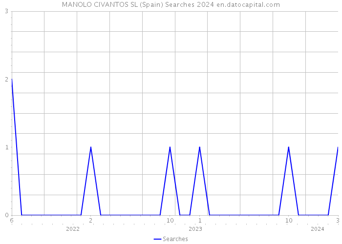 MANOLO CIVANTOS SL (Spain) Searches 2024 