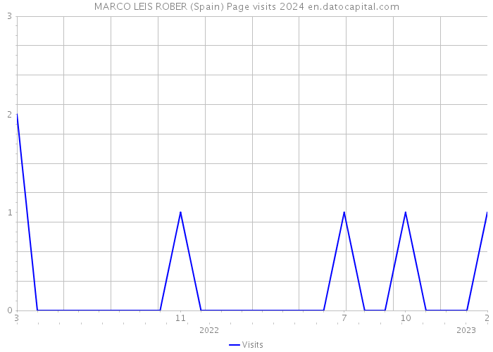 MARCO LEIS ROBER (Spain) Page visits 2024 