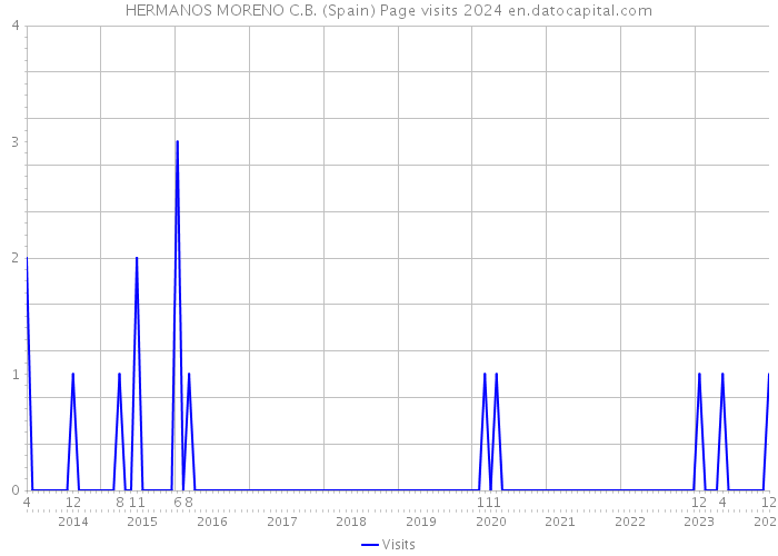 HERMANOS MORENO C.B. (Spain) Page visits 2024 