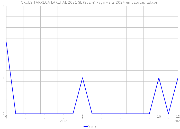GRUES TARREGA LAKEHAL 2021 SL (Spain) Page visits 2024 