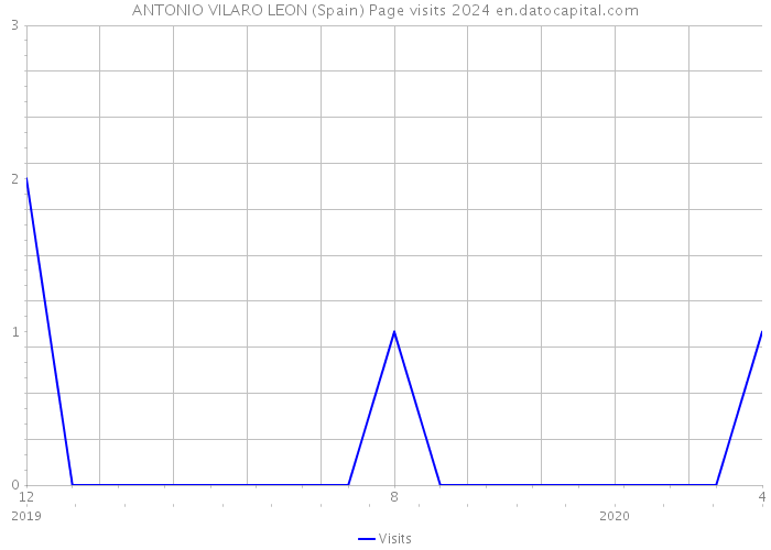ANTONIO VILARO LEON (Spain) Page visits 2024 