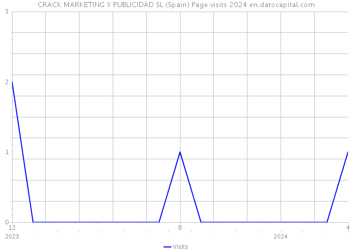CRACK MARKETING Y PUBLICIDAD SL (Spain) Page visits 2024 