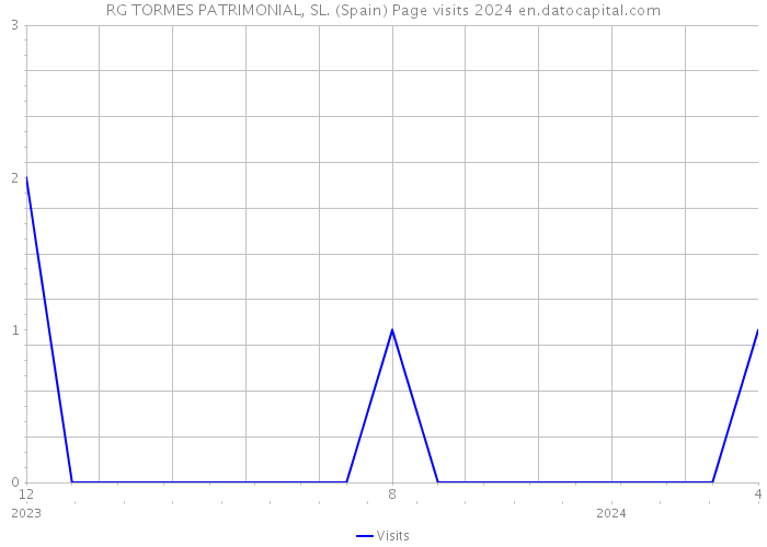 RG TORMES PATRIMONIAL, SL. (Spain) Page visits 2024 