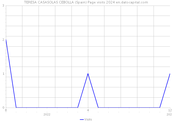 TERESA CASASOLAS CEBOLLA (Spain) Page visits 2024 