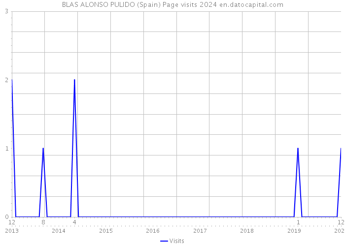 BLAS ALONSO PULIDO (Spain) Page visits 2024 