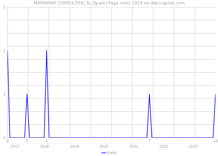 MARAMAR CONSULTING SL (Spain) Page visits 2024 
