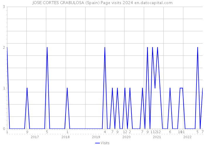 JOSE CORTES GRABULOSA (Spain) Page visits 2024 