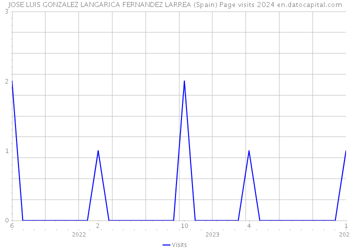 JOSE LUIS GONZALEZ LANGARICA FERNANDEZ LARREA (Spain) Page visits 2024 