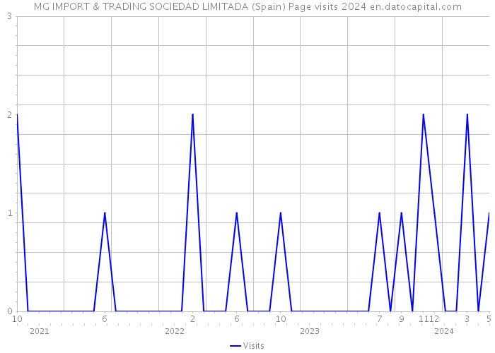 MG IMPORT & TRADING SOCIEDAD LIMITADA (Spain) Page visits 2024 