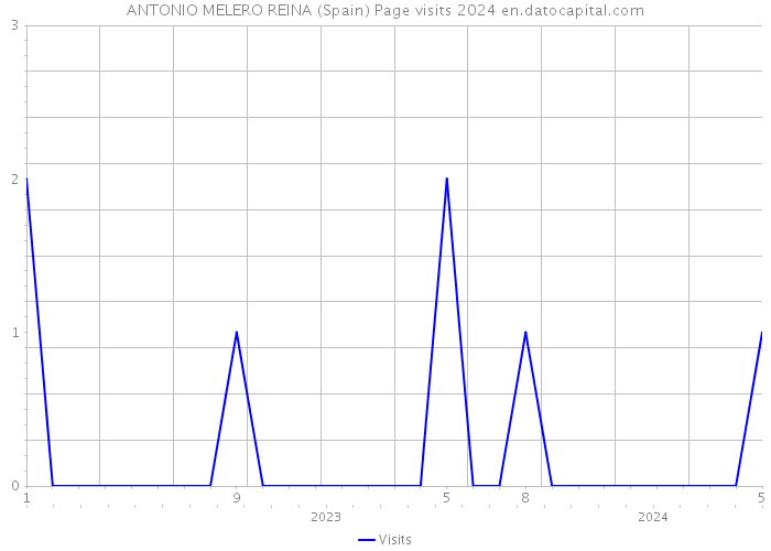 ANTONIO MELERO REINA (Spain) Page visits 2024 