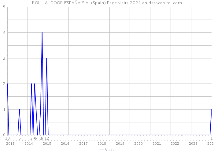 ROLL-A-DOOR ESPAÑA S.A. (Spain) Page visits 2024 
