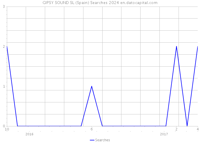 GIPSY SOUND SL (Spain) Searches 2024 