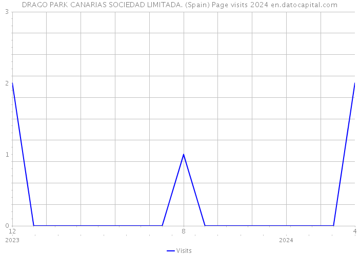 DRAGO PARK CANARIAS SOCIEDAD LIMITADA. (Spain) Page visits 2024 