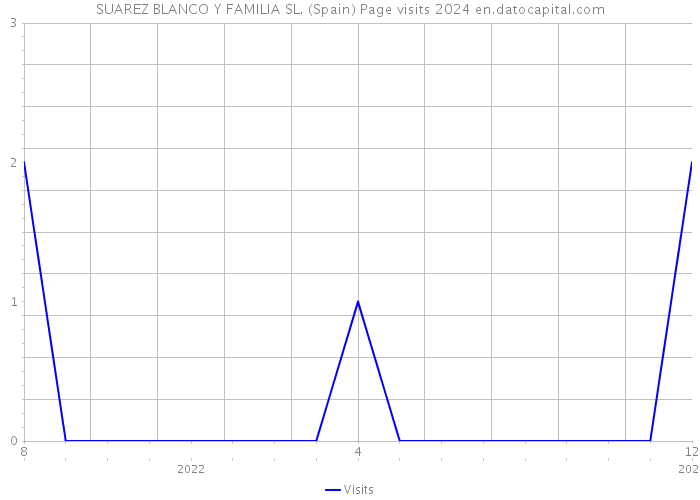 SUAREZ BLANCO Y FAMILIA SL. (Spain) Page visits 2024 