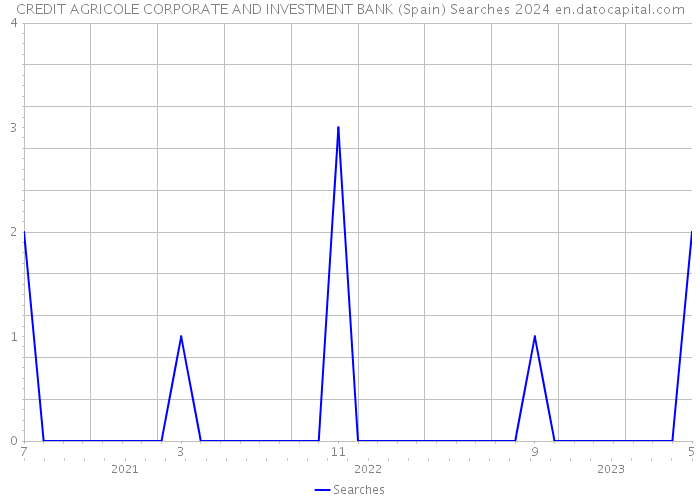 CREDIT AGRICOLE CORPORATE AND INVESTMENT BANK (Spain) Searches 2024 