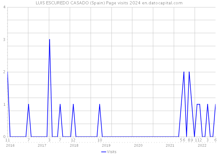 LUIS ESCUREDO CASADO (Spain) Page visits 2024 