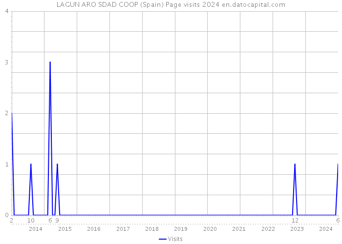 LAGUN ARO SDAD COOP (Spain) Page visits 2024 