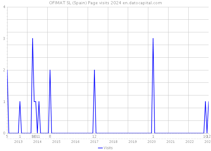 OFIMAT SL (Spain) Page visits 2024 