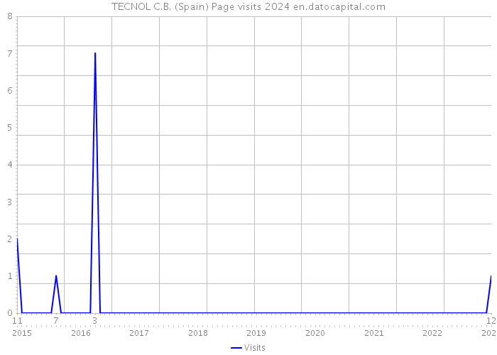 TECNOL C.B. (Spain) Page visits 2024 