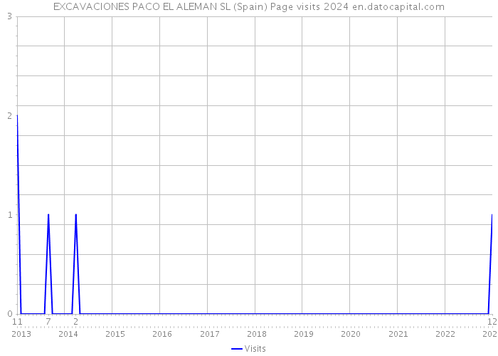 EXCAVACIONES PACO EL ALEMAN SL (Spain) Page visits 2024 