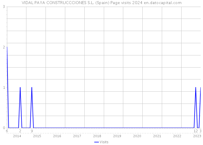 VIDAL PAYA CONSTRUCCCIONES S.L. (Spain) Page visits 2024 