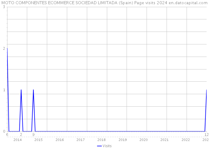 MOTO COMPONENTES ECOMMERCE SOCIEDAD LIMITADA (Spain) Page visits 2024 