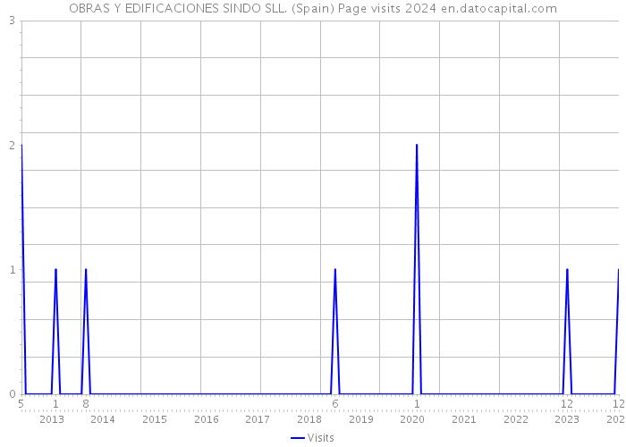 OBRAS Y EDIFICACIONES SINDO SLL. (Spain) Page visits 2024 