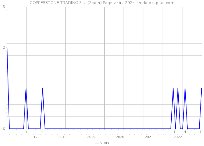 COPPERSTONE TRADING SLU (Spain) Page visits 2024 