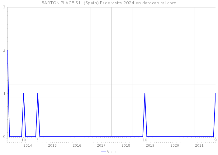 BARTON PLACE S.L. (Spain) Page visits 2024 