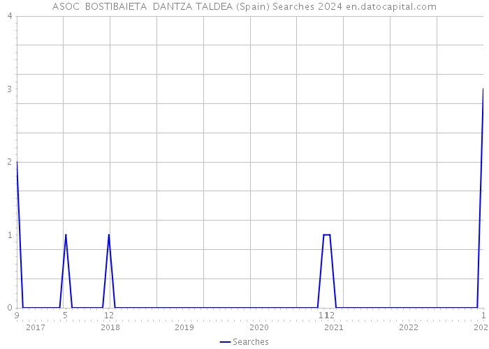 ASOC BOSTIBAIETA DANTZA TALDEA (Spain) Searches 2024 