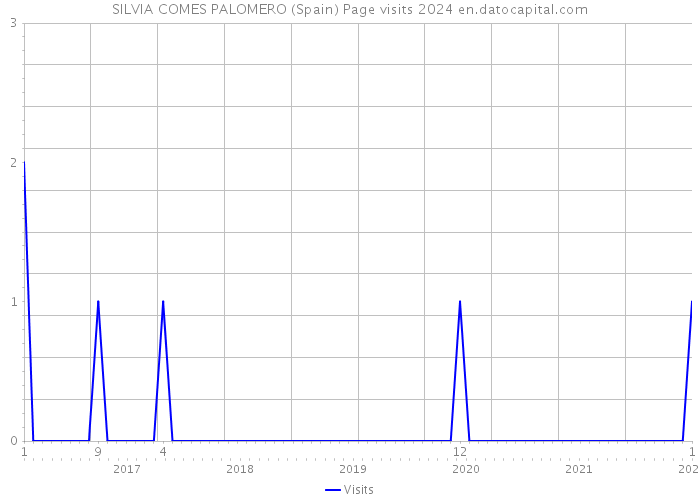 SILVIA COMES PALOMERO (Spain) Page visits 2024 