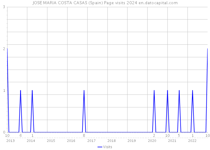 JOSE MARIA COSTA CASAS (Spain) Page visits 2024 