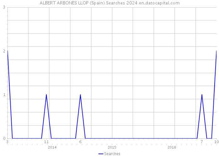 ALBERT ARBONES LLOP (Spain) Searches 2024 