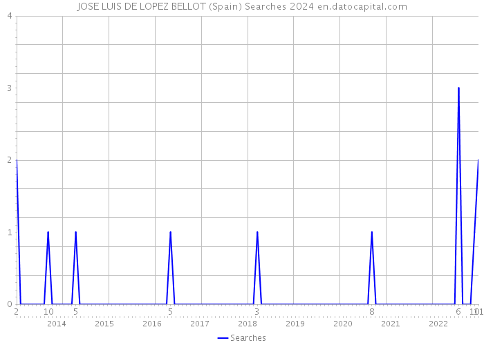 JOSE LUIS DE LOPEZ BELLOT (Spain) Searches 2024 