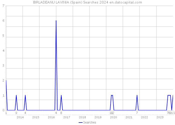 BIRLADEANU LAVINIA (Spain) Searches 2024 