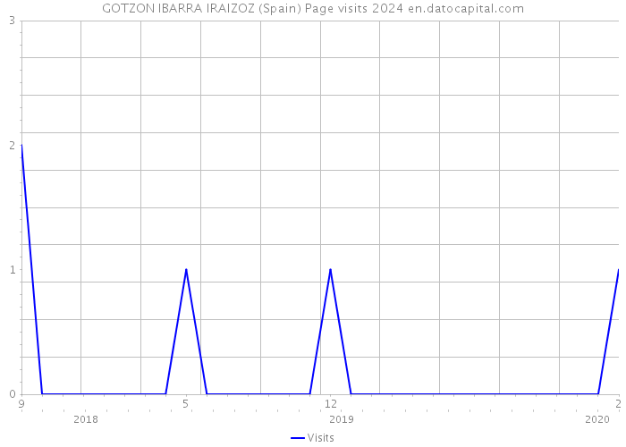 GOTZON IBARRA IRAIZOZ (Spain) Page visits 2024 