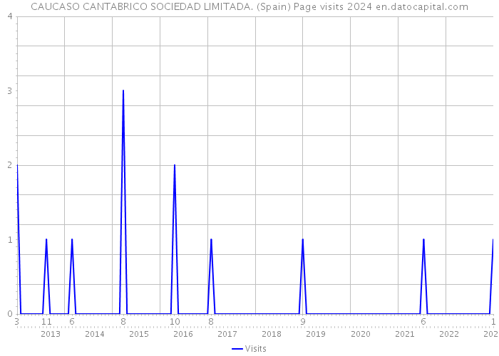 CAUCASO CANTABRICO SOCIEDAD LIMITADA. (Spain) Page visits 2024 
