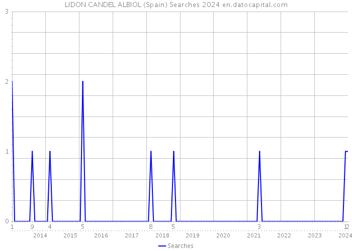 LIDON CANDEL ALBIOL (Spain) Searches 2024 