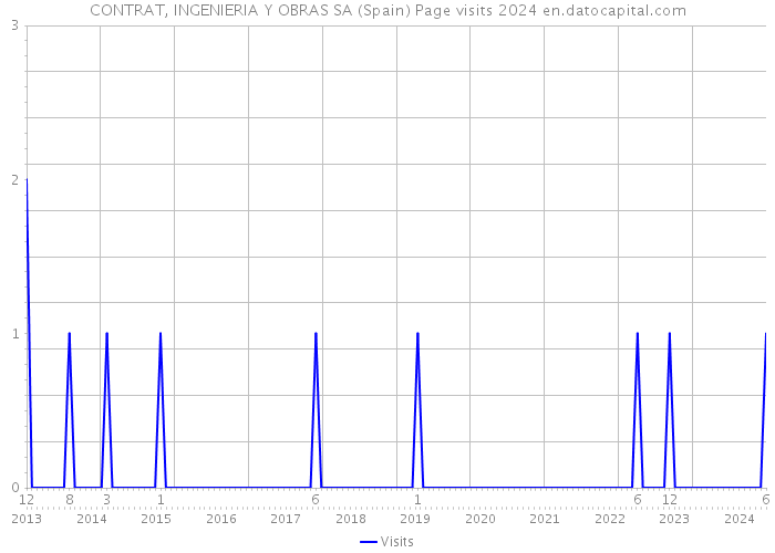 CONTRAT, INGENIERIA Y OBRAS SA (Spain) Page visits 2024 