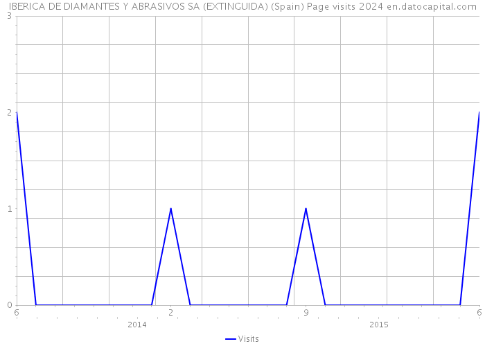 IBERICA DE DIAMANTES Y ABRASIVOS SA (EXTINGUIDA) (Spain) Page visits 2024 