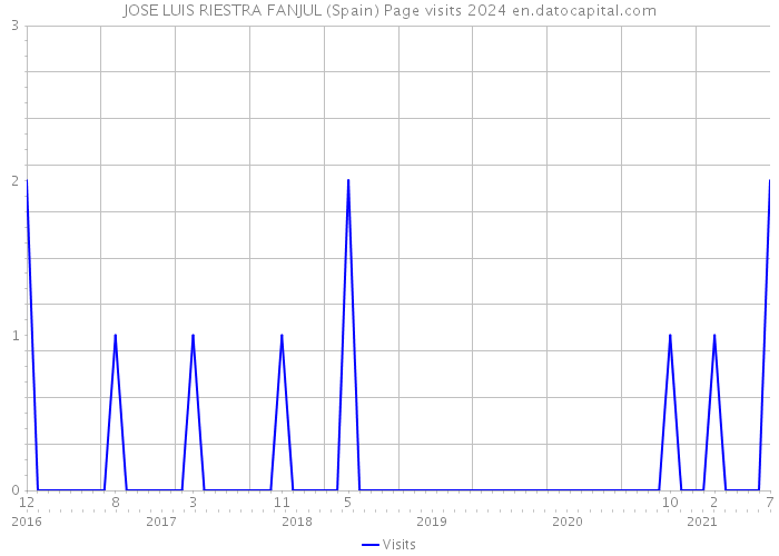 JOSE LUIS RIESTRA FANJUL (Spain) Page visits 2024 