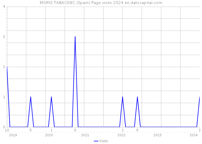 MORIS TABACINIC (Spain) Page visits 2024 