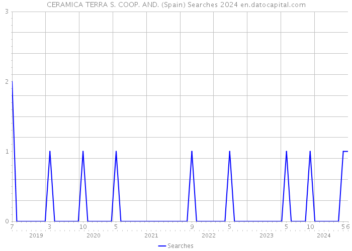 CERAMICA TERRA S. COOP. AND. (Spain) Searches 2024 