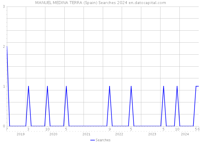 MANUEL MEDINA TERRA (Spain) Searches 2024 