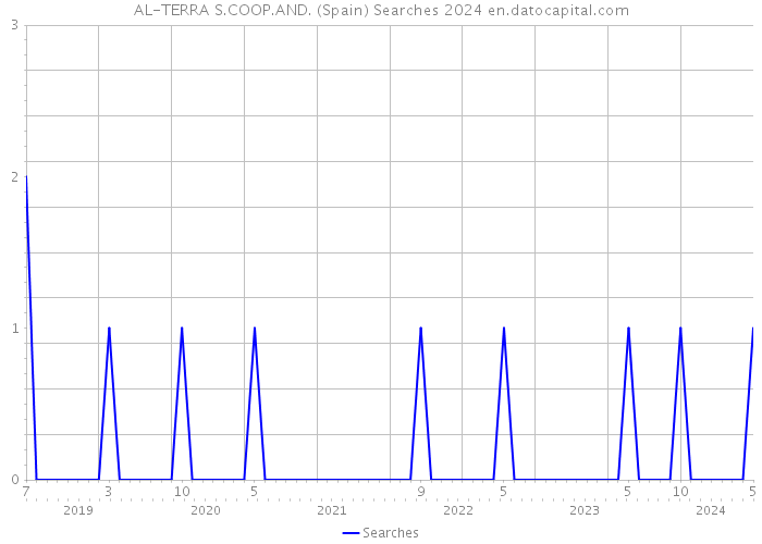 AL-TERRA S.COOP.AND. (Spain) Searches 2024 