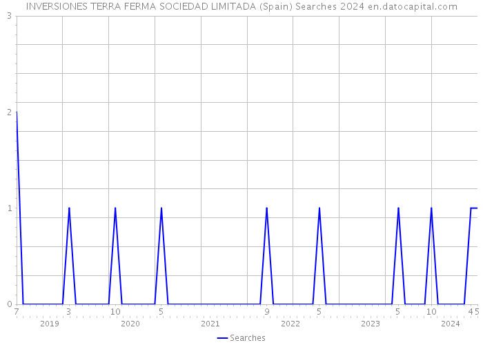 INVERSIONES TERRA FERMA SOCIEDAD LIMITADA (Spain) Searches 2024 