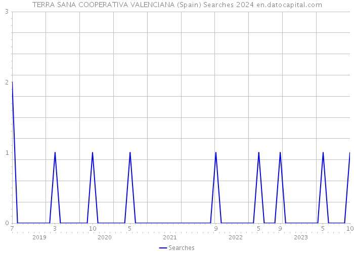 TERRA SANA COOPERATIVA VALENCIANA (Spain) Searches 2024 