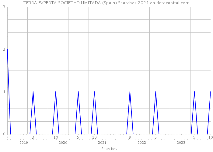 TERRA EXPERTA SOCIEDAD LIMITADA (Spain) Searches 2024 