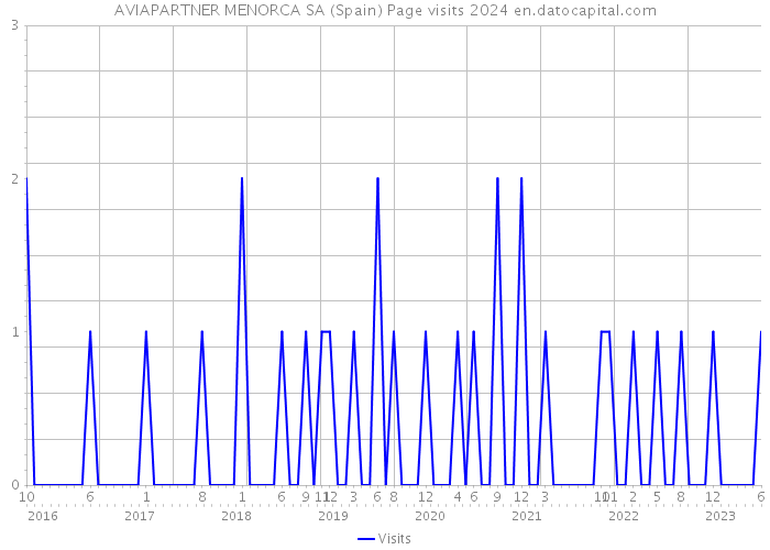 AVIAPARTNER MENORCA SA (Spain) Page visits 2024 