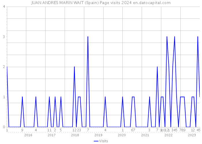 JUAN ANDRES MARIN WAIT (Spain) Page visits 2024 